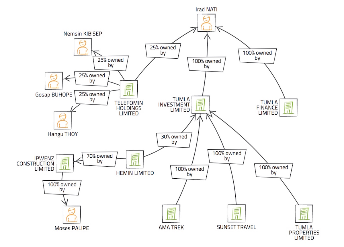 From Zero to Hero for Tumla Investment PNGi Central