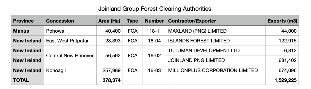List of Joinland group FCA logging projects