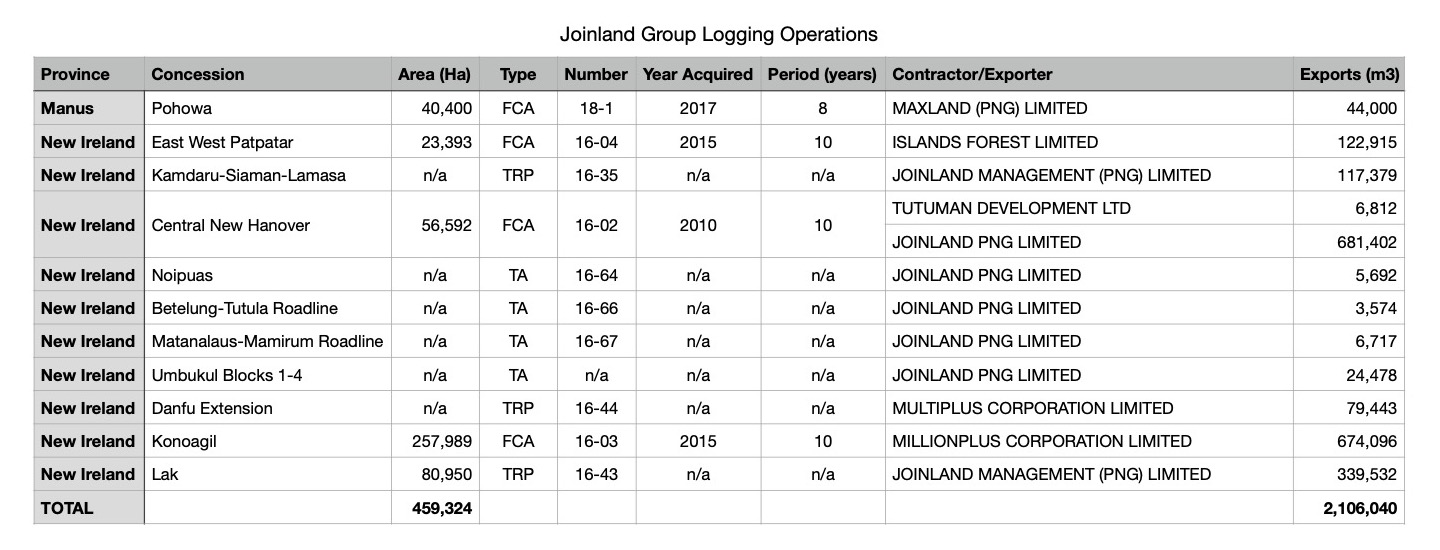 List of Joinland group logging operations in PNG