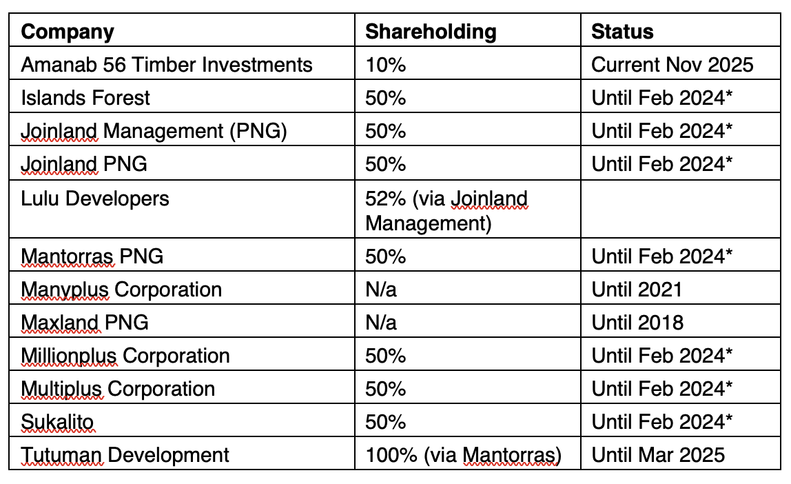 List of Joinland group linked companies in PNG